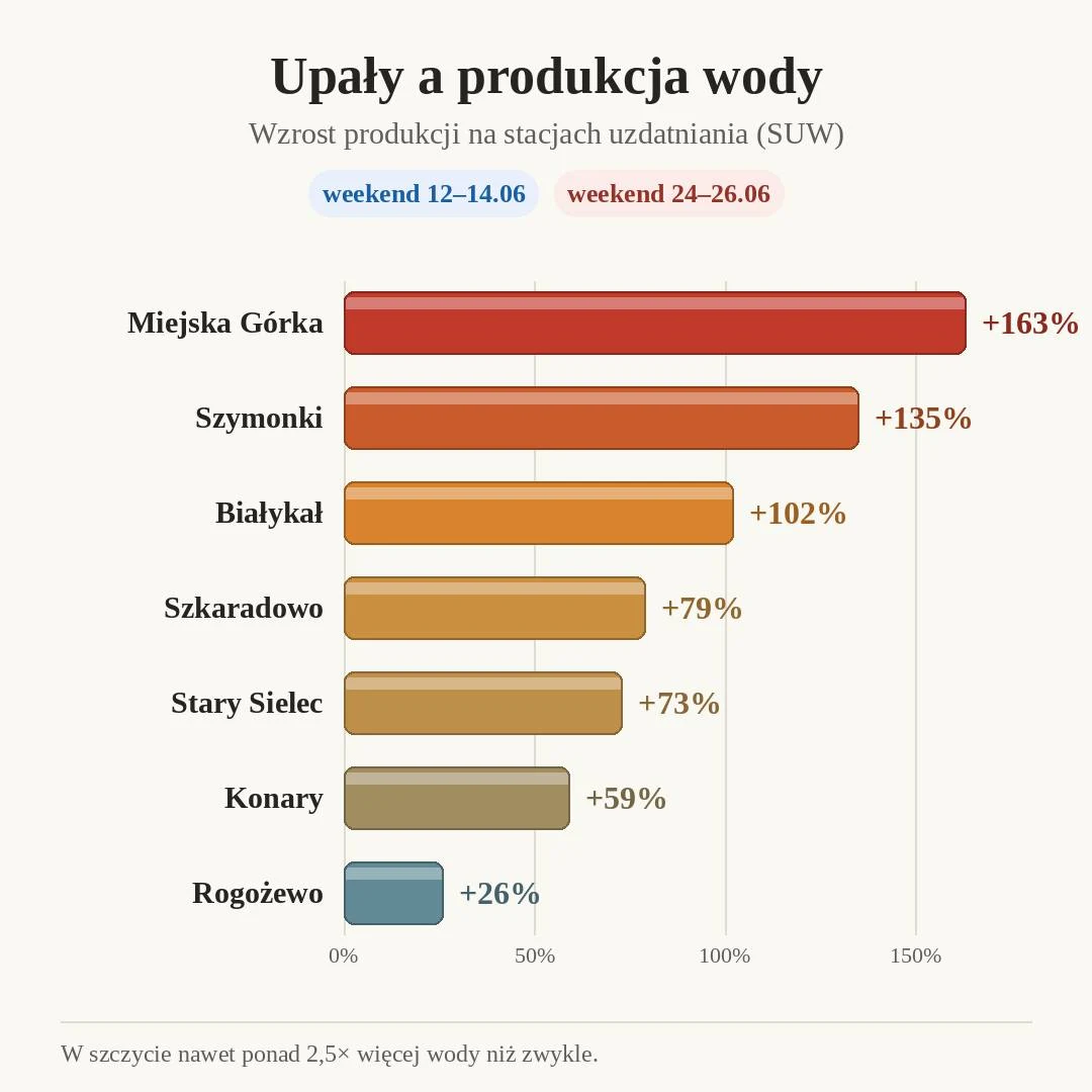 Upały a woda: produkcja wzrosła nawet o 163%. Problemem nielegalne hydranty